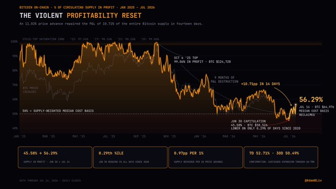 A Bitcoin on-chain chart titled 'THE VIOLENT PROFITABILITY RESET' showing a 10.71% decline in supply-weighted median cost basis from $124,72B to $68,97B between January-July 2026.