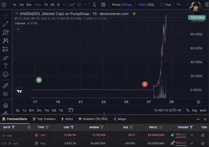 A DexScreener chart for ANSEM/SOL token on PumpSwap showing a massive price spike with 103.94M market cap and 9.079K volume, with recent buy/sell transactions displayed below.