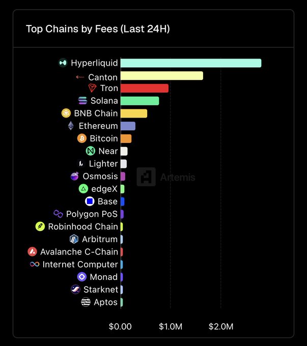 A bar chart titled 'Top Chains by Fees (Last 24H)' from Artemis, with Hyperliquid leading followed by Canton, Tron, Solana, and others.
