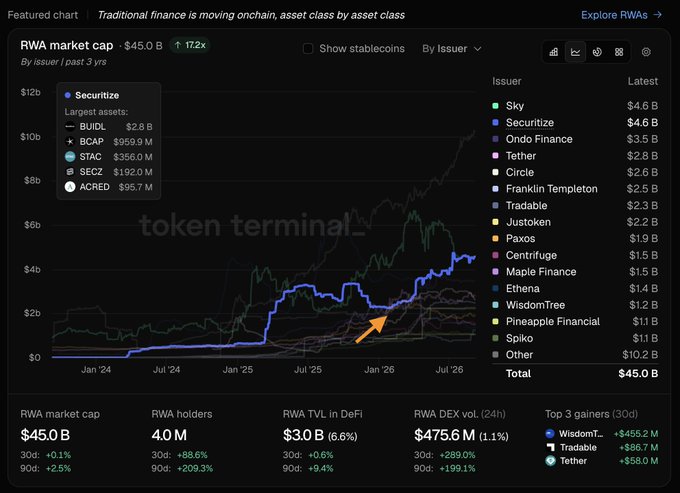 A financial dashboard from 'token terminal' showing the 'RWA market cap' chart, tracking 'Traditional finance is moving onchain'. It displays a total market cap of $45.0 B and lists top issuers like Sky ($4.6 B) and Securitize ($4.6 B).