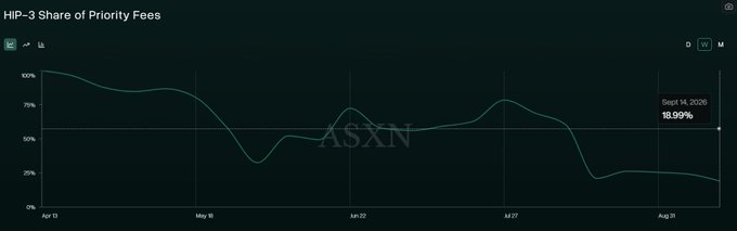 A dark-themed chart titled 'HIP-3 Share of Priority Fees' showing a downward trending line that dropped to 18.99% as of Sept 14, 2026, watermarked with 'ASXN'.