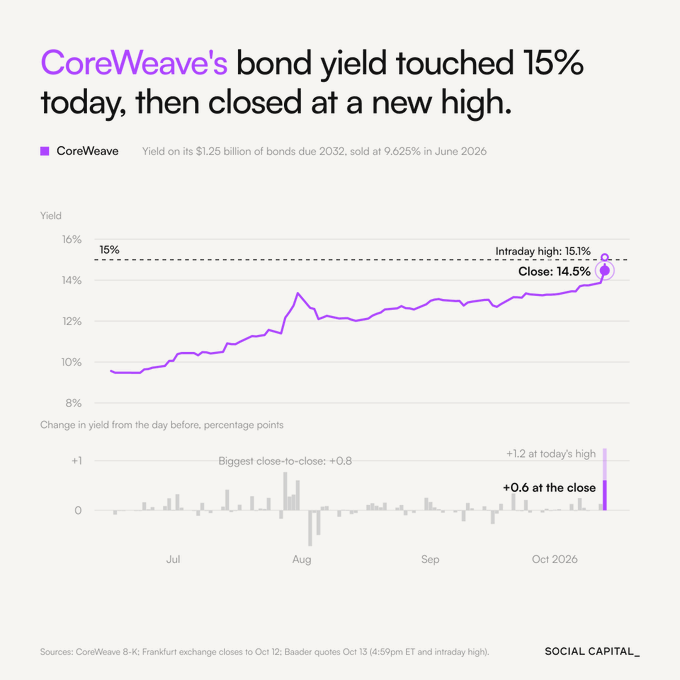 A financial chart from Social Capital showing that CoreWeave's bond yield touched 15% intraday before closing at a new high of 14.5%, with the yield on its $1.25 billion of bonds due 2032 trending upward since June 2026.