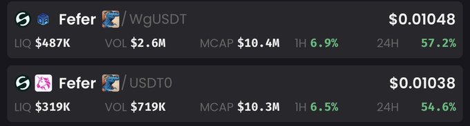 The image shows two trading pairs for the $FEFER token — Fefer/WgUSDT and Fefer/USDT0 — with combined liquidity of approximately $806K ($487K + $319K) and matching market caps around $10.4M, visually confirming the post's claim of about $800K total liquidity and an approximately 13:1 market cap-to-liquidity ratio.