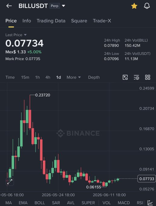 The image shows a trading chart with Bitcoin prices displayed in various time periods, such as 0 hours, 5 minutes, and 20 minutes. The price has been consistently falling for 3 months. As a result, some people are suggesting that buying Bitcoin at this point might be a good idea. They advise to act quickly while the prices are still low, before they potentially rise again or face market conditions that make it more challenging to buy.