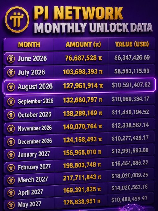 A purple infographic titled "Pi Network Monthly Unlock Data" displays a table of monthly token unlock amounts and USD values from June 2026 to May 2027, with August 2026 highlighted at 127,961,914 π (~$10.59M) to match the post's claim about a ~127 million $PI unlock this month worth over $10 million, which the caption warns could drive the token toward $0.05 without sufficient demand to absorb the supply.