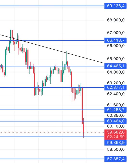 A candlestick chart shows a sharp price decline, with the current price at 59,363.9 having broken below support levels at 59,682.6, 60,464.0, and 60,850.0 after previously falling from resistance near 66,413.7, consistent with the post's description of cascading support breaks and a potential reaction rally toward the 61,200–61,300 retest zone.