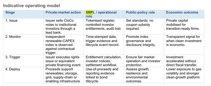 The image shows a table with various descriptions about the XRP project, which is an interesting concept that could be used for infrastructure purposes. The table includes information such as "Stage 1", "Stage 2", "Stage 3", "Stage 4", "Issues", and "Public-Policy Role". It also mentions that there are four different stages of the XRP project, each with its own set of issues to address. The post suggests that this concept could be used for climate contingent convertible notes or other similar projects related to infrastructure development.