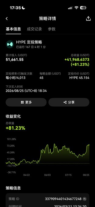 The image shows a Chinese crypto portfolio tracking app displaying the "HYPE 定投策略" (HYPE DCA Strategy) detail page with a +81.23% return (+41,968.6373 USDT) on a 51,661.55 USDT total investment over 167 days, alongside a 4-month performance chart. This relates to the user's post about earning approximately 50,000 USDT (5wu) from their crypto investments, expressing envy at others making 50,000-100,000 USDT daily while expressing satisfaction with riding the bull market gains.