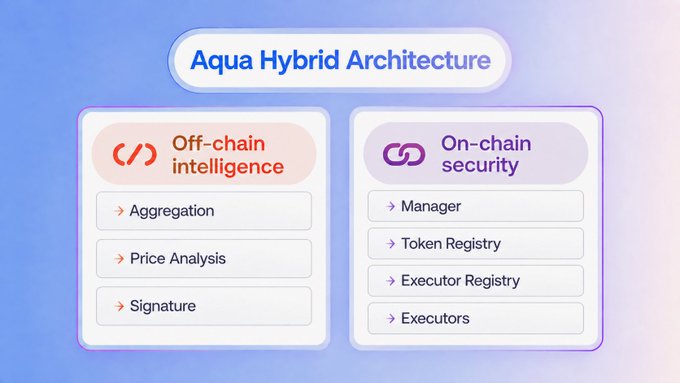 A diagram titled "Aqua Hybrid Architecture" illustrates the system's two main components: **Off-chain intelligence** (handling Aggregation, Price Analysis, and Signature) and **On-chain security** (managing the Manager, Token Registry, Executor Registry, and Executors). The visual reinforces the post's description of Aqua by depicting how off-chain quote aggregation pairs with on-chain verification and execution for tokenized equities.