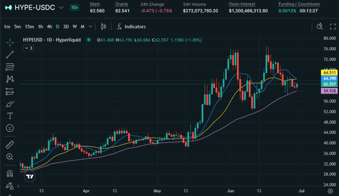 A Hyperliquid (HYPE) trading chart on the daily timeframe shows price action around $62,541, trading above key moving averages (SMA50 near $59.94) despite a 1.89% daily decline and a 0.75% 24h drop, illustrating the post's point that HYPE is holding above the $60 level and bouncing off the 50-day SMA even as BTC weakness persists.