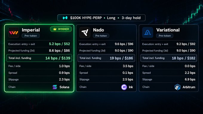 A crypto trading comparison graphic lists “$100K HYPE-PERP • Long • 3-day hold” and ranks Imperial as “WINNER,” with funding figures for Imperial, Nado, and Variational across Solana, Ink, and Arbitrum.
