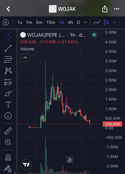 A TradingView chart showing the WOJAK/PEPE meme coin pair on a 1-hour timeframe, displaying a significant price spike followed by a -51.54% crash to 200.94K.