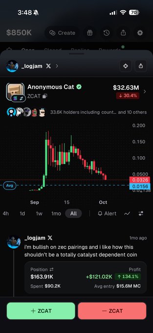 The image shows a mobile trading app displaying the $ZCAT (Anonymous Cat) token chart, which has dropped 30.4% to a market cap of $32.63M with the price at 0.0158. A post from user _.logjam highlights their position in ZCAT at $163.91K, showing they're up 134.1% (+$121.02K), exemplifying the post's point about people selling at lows despite being significantly in profit.