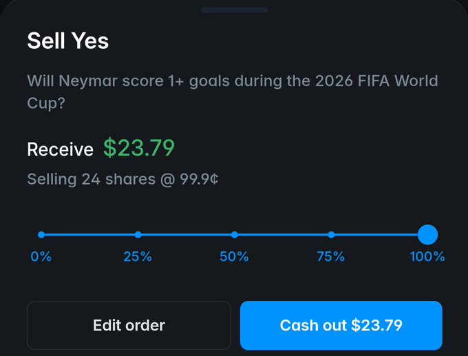A prediction market sell order screen showing 'Sell Yes' for 'Will Neymar score 1+ goals during the 2026 FIFA World Cup?' with the user set to receive $23.79 by selling 24 shares at 99.9¢.