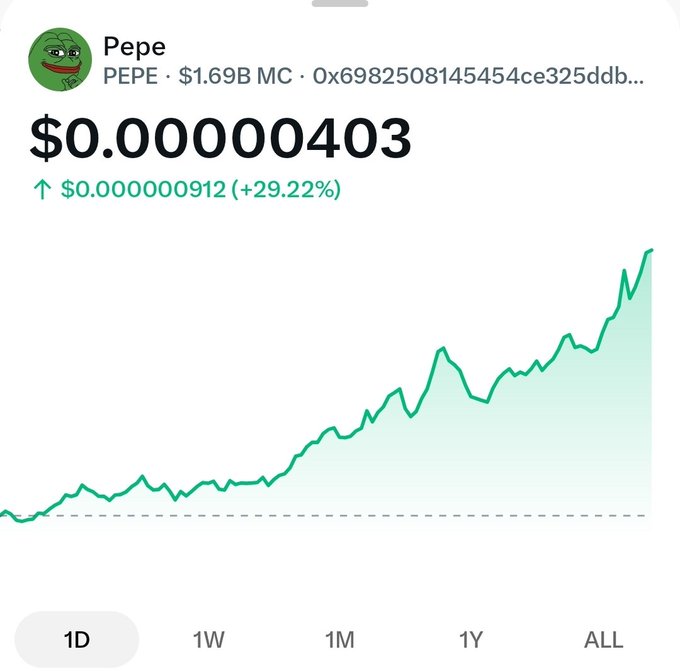 Screenshot of the Pepe (PEPE) cryptocurrency price chart showing $0.00000403, up 29.22% (+$0.000000912), with a $1.69B market cap and a rising 1-day trend line.