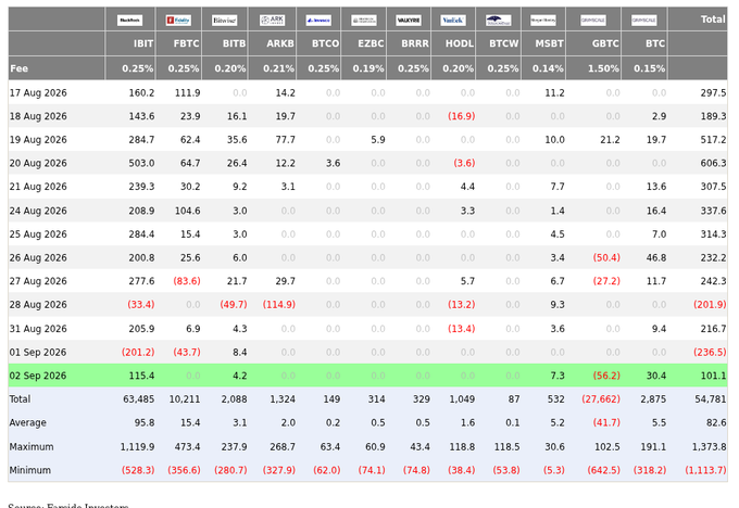 This table displays daily Bitcoin ETF fund flows (in US$ millions) from August 17 to September 2, 2026, across major tickers including IBIT, FBTC, BITB, ARKB, BTCO, EZBC, BRRR, HODL, BTCW, MSBT, GBTC, and BTC. The most recent day (highlighted in green, September 2, 2026) shows BlackRock's IBIT leading inflows at $115.4 million, while GBTC saw the biggest outflow at $56.2 million, resulting in a daily total of $101.1 million.