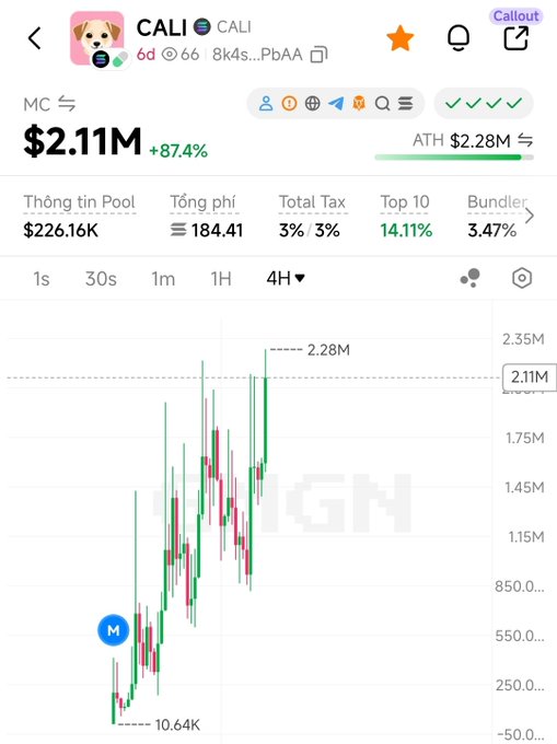 A chart showing the CALI meme coin on pump.fun, currently at a $2.11M market cap (+87.4%), near its ATH of $2.28M, with a 4H candlestick view displaying the token's rise from $10.64K, supporting the post's claim of a 4x pump on the Solana-based dog coin tied to the Elon Musk mom narrative.