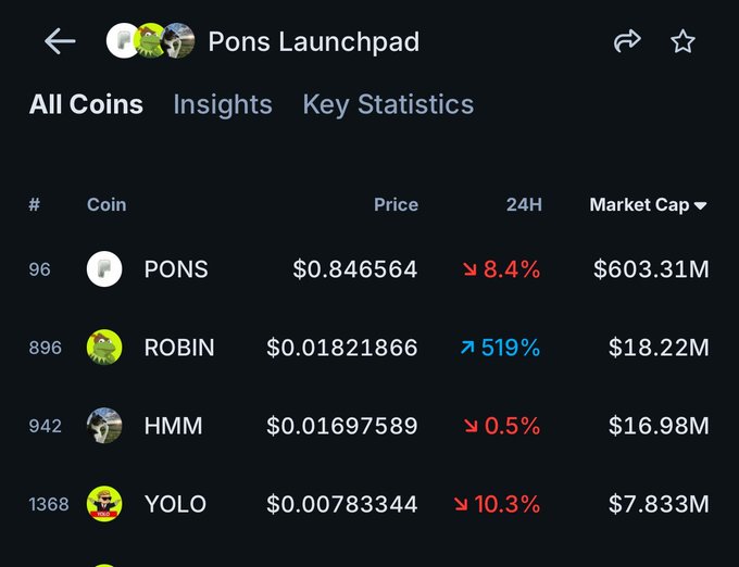 The image shows a cryptocurrency tracking page titled "Pons Launchpad" displaying four coins: $PONS at $0.846564 with a market cap of $603.31M (down 8.4%), $ROBIN at $0.01821866 with an $18.22M market cap (up 519%), $HMM at $0.01697589 with a $16.98M market cap (down 0.5%), and $YOLO at $0.00783344 with a $7.833M market cap (down 10.3%)—directly illustrating the post's argument about the massive valuation gap between $PONS and its ecosystem tokens $ROBIN and $HMM, which sit at roughly $18M and $17M respectively despite $PONS nearing a $1 billion market cap.