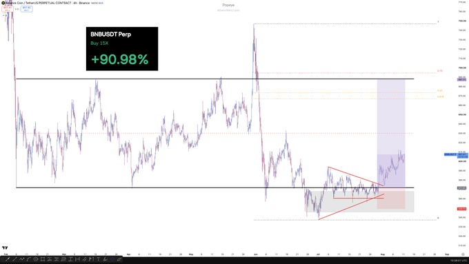 A TradingView chart of BNB/USDT Perpetual Contract shows a recent +90.98% gain with a 15X buy signal, illustrating the cryptocurrency's upward momentum as it pushes toward higher highs near the 750-760 resistance zone.