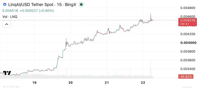 A TradingView candlestick chart showing the LINQAI/USD Tether Spot on BingX, priced at 0.004516 with a +0.60% increase, captured by Linqa.