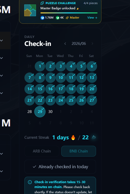 A TermMax daily check-in calendar for June 2026 shows 28 days completed with a current streak of 1 day/22, alongside a "Master Badge unlocked" puzzle challenge notification (4/4 pieces, 1.76M points). The image illustrates the post's point about lost streaks: despite 28 check-ins that month, a missed day reset the streak, reinforcing the author's realization that on-chain protocols maintain continuity so users don't need to obsess over daily check-ins.