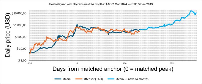 A logarithmic price chart compares Bittensor (TAO) aligned with Bitcoin's pre-2024 cycle, showing that despite TAO currently trading around $300, the accompanying Bitcoin projection (light blue) suggests it could rise toward $10,000+ within the next 24 months if it follows a similar trajectory—supporting the post's argument that TAO's climb to $1,000 and beyond would fuel greater network incentives for subnet builders, miners, and validators.