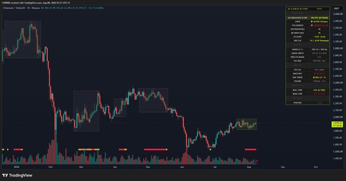 The image shows a TradingView chart of Ethereum (ETH/USD) on Coinbase, displaying price action from late 2024 to August 2025 with the cryptocurrency currently trading around $3,840. The chart features highlighted accumulation zones marked by dotted rectangles, supporting the accompanying text's claim that ETH is experiencing strong accumulation, with a visible accumulation score of 100 and the price sitting within a sideways consolidation pattern that aligns with the described 60% mark of the accumulation zone.