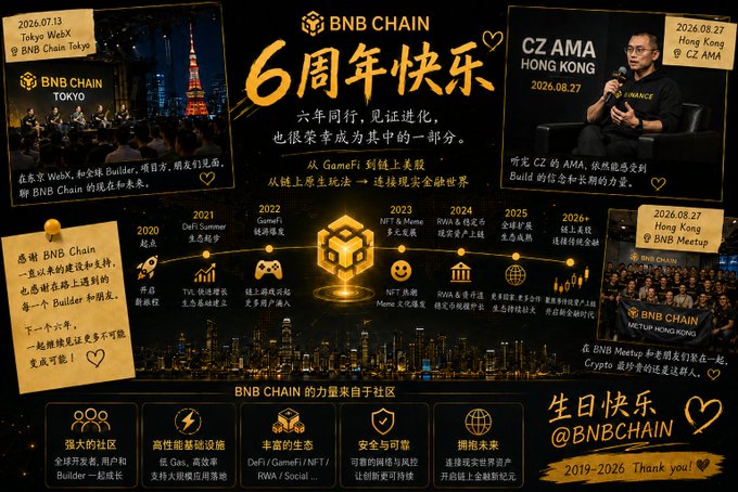 A 'BNB CHAIN' 6th anniversary graphic (2019-2026) featuring images from Tokyo WebX, CZ AMA Hong Kong, and a BNB Chain Meetup, with a timeline of milestones.