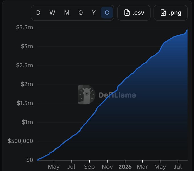A DefiLlama chart shows a cumulative revenue line climbing steadily from $0 to roughly $3.5 million between May and July 2026, with filter buttons for timeframes (D, W, M, Q, Y, C) and export options (.csv, .png).