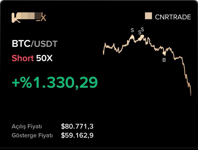 The image features an advertisement for a cryptocurrency exchange called bitcoin, with its symbol "btc". The main focus of the advertisement is a chart that shows short-term price fluctuations of bitcoin against another currency, such as the US dollar (BTCUSDT). To encourage users to invest in Bitcoin or sell their existing holdings in it, they are offering $100 to three people who have sent in a short answer. The post suggests that one of these users could be among the few investors making a full return on an upward trend in bitcoin prices and encourages others to follow suit, providing valuable information about the current market conditions.