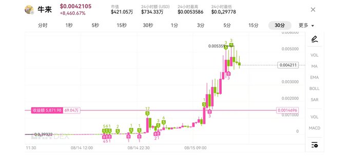 The image shows a cryptocurrency price chart for the token "牛来" trading at $0.0042105, up 8,460.67% with a market cap of $734.33万, displaying a dramatic upward spike on the 30-minute timeframe. This visualizes the post's claim that "牛来" is a true meme coin, as its chart shows an explosive, parabolic price surge characteristic of viral meme tokens.