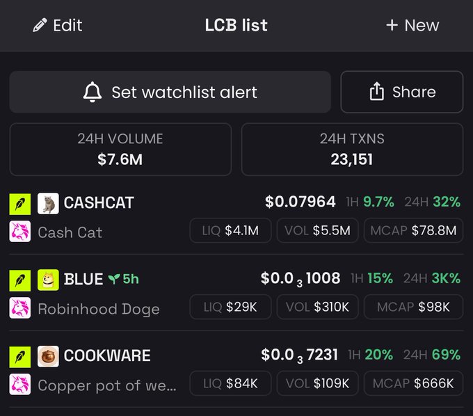 A screenshot of an "LCB list" watchlist showing three Robinhood-themed meme tokens—CASHCAT ($0.07964, +32% 24H), BLUE/Robinhood Doge (+3% 24H), and COOKWARE ($0.7231, +69% 24H)—highlighting CASHCAT and COOKWARE as the "inseparable duo" referenced in the post, both displaying strong 24-hour gains despite diverging 1-hour momentum (CASHCAT -9.7% vs COOKWARE +20%).