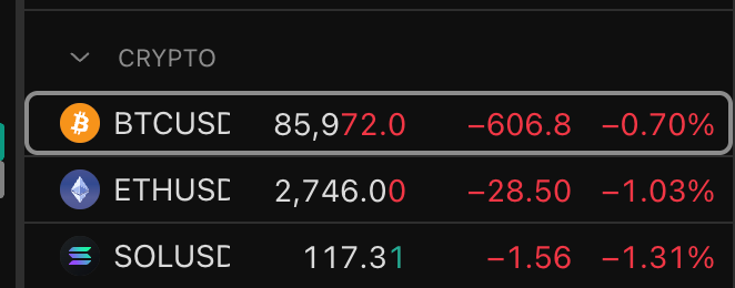 A cryptocurrency price ticker showing BTCUSD at 85,972.0 (-0.70%), ETHUSD at 2,746.00 (-1.03%), and SOLUSD at 117.31 (-1.31%), all in the red.
