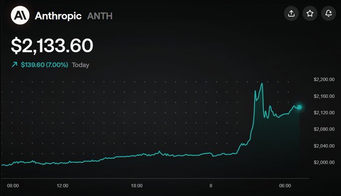 A stock chart displays Anthropic (ANTH) trading at $2,133.60, up $139.60 (7.00%) for the day, showing a sharp upward spike in price during the most recent trading hours. The accompanying post highlights this significant 7% single-day move as evidence of growing pre-IPO trading interest in Anthropic, noting that entropy.io leads with $22M in open interest as of September 8.