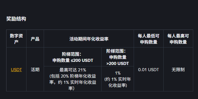 The image shows a reward structure table for a Binance USDT (USDi) flexible savings promotion, detailing tiered annualized yields of up to 21% (including 20% tiered + 1% real-time APR) for subscriptions up to 200 USDT, and 1% for amounts over 200 USDT, with a minimum subscription of 0.01 USDT and no maximum limit. This aligns with the post announcing a special Binance new user promotion offering 20% tiered annualized returns on the first 200 USDT deposited into a flexible savings product.