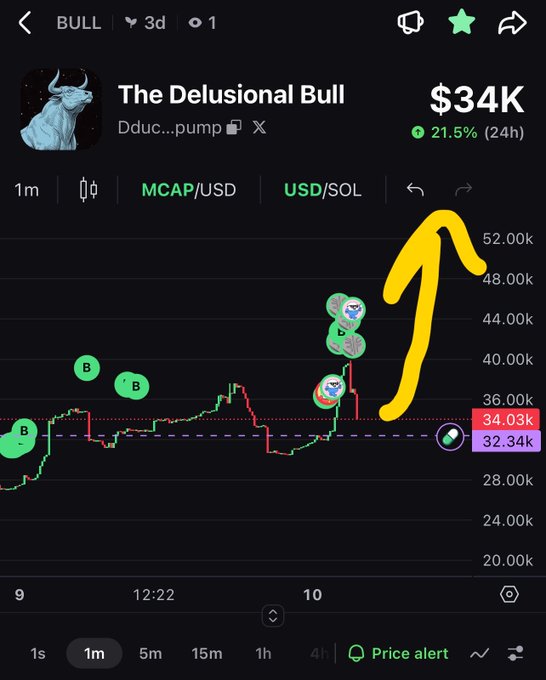 A crypto price chart screenshot for 'The Delusional Bull' (Dduc...pump) showing a price of $34K, up 21.5% in 24 hours, with a yellow arrow pointing upward toward higher price targets.