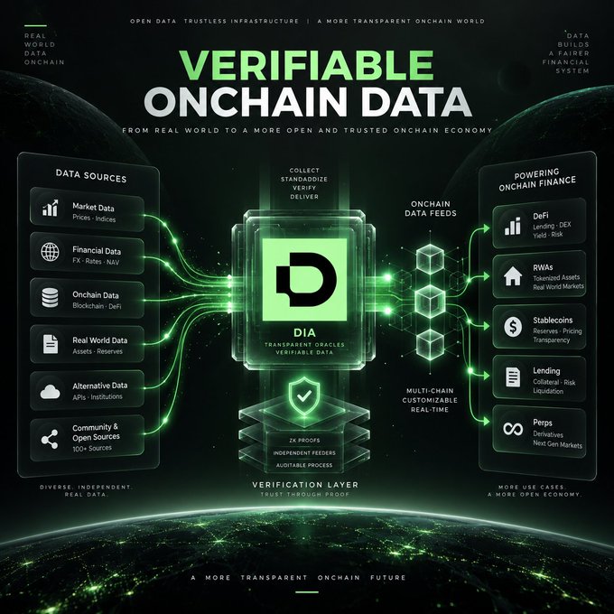 A green-themed infographic titled "VERIFIABLE ONCHAIN DATA" illustrates how various data sources like Market Data and Financial Data are processed through a verification layer to power onchain finance applications like DeFi and RWAs.