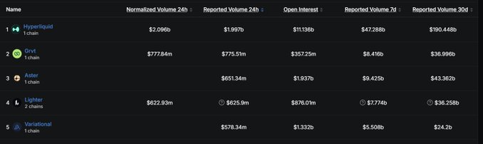 A leaderboard ranking top perpetual DEXs by trading volume, showing Variational at #5 with $578.34M in 24H, $5.508B in 7D, and $24.2B in 30D volume, trailing only Lighter among newer platforms.