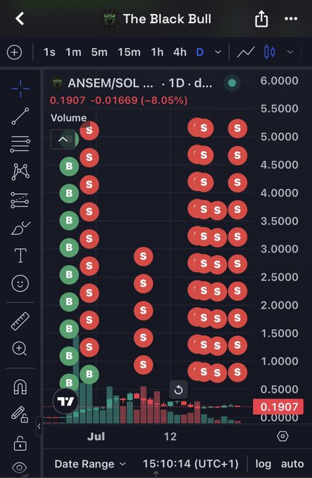 A TradingView chart of ANSEM/SOL shows a 1-day candlestick view with heavy sell volume (red "S" markers) dominating the right side of the chart, paired with green "B" buy markers from late June, while the price sits at 0.1907 (-8.05%), visually confirming the whale's exit after 22 consecutive days of selling.