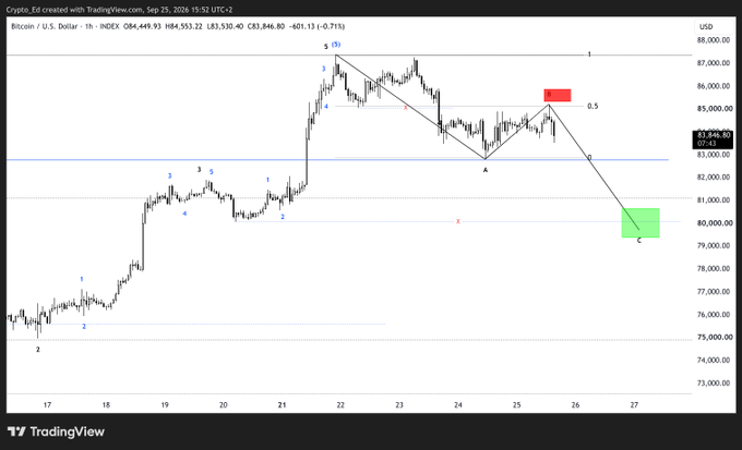 A Bitcoin/USD 1-hour candlestick chart on TradingView displays Elliott Wave analysis showing a completed wave 5 at ~88,300 and a projected bearish wave C targeting the green box around 79,500–80,500, with the current price at 83,846.80 and the post noting that BTC just missed the resistance box before declining toward the wave C target.