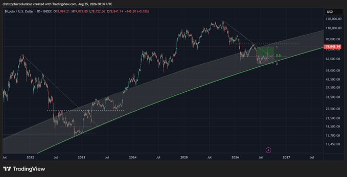 A TradingView chart of Bitcoin (BTC/USD) on a daily timeframe shows the price currently around $78,863 after a recent decline of roughly 2.1%, with technical analysis highlighting a potential bullish setup forming near a long-term ascending trendline that could signal either a breakout or the development of an inverse head and shoulders bottoming pattern.