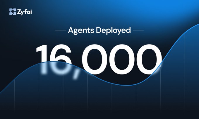 A promotional graphic for ZyFAI announcing 'Agents Deployed: 16,000' on a blue background.