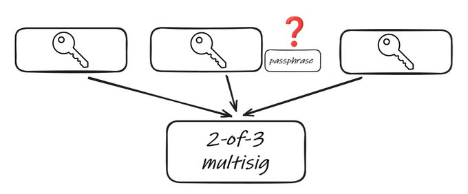 The image illustrates a 2-of-3 multisig setup where three keys combine to secure funds, with a "passphrase" element marked with a red question mark—visually representing the poster's reconsideration of whether to incorporate a passphrase into their multisig configuration after the Coldcard bug incident.
