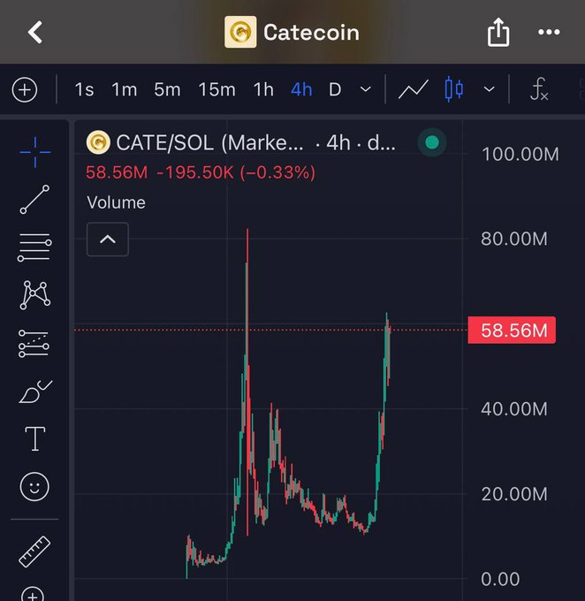 A TradingView chart of Catecoin (CATE/SOL) on a 4-hour timeframe shows a current market cap of 58.56M with a 0.33% decline, featuring significant volatility with notable spikes reaching toward 80M before pulling back—visually illustrating the long journey needed to reach the aspirational "one billion market cap" target mentioned in the post.