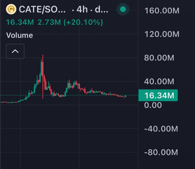 A cryptocurrency trading chart showing the CATE/SOL pair on a 4-hour timeframe, displaying volume of 16.34M with a +20.10% change and candlestick price action.