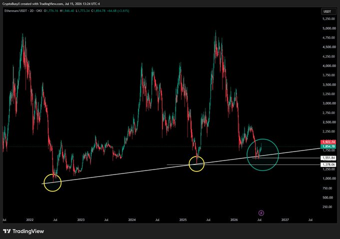 A TradingView chart of Ethereum/USDT on a 2D timeframe showing price testing the $1,922-$1,776 support zone, with two yellow circles highlighting previous touches of an ascending trendline and a teal circle marking the current retest, aligning with the post's call for a potential bounce from the 2K zone.