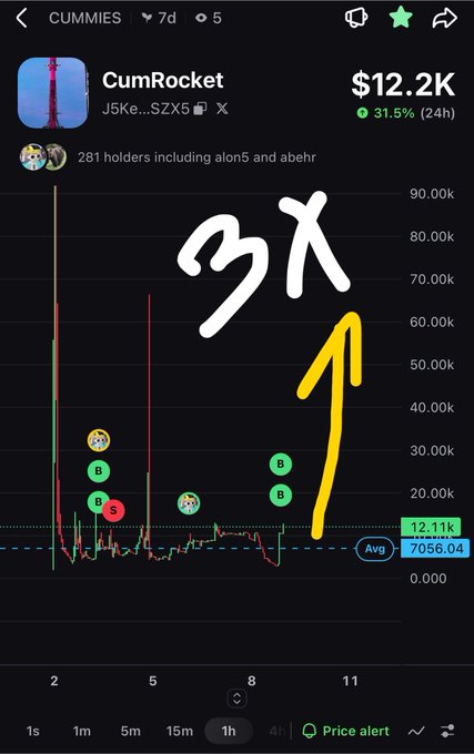 A mobile app screenshot showing a cryptocurrency chart for "CumRocket" (CUMMIES) valued at $12.2K with a 31.5% increase over 24 hours, featuring hand-drawn "3X" text and a yellow upward arrow.