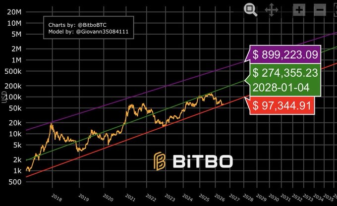 A logarithmic Bitcoin price chart from BiTBO shows three trend projections extending to January 4, 2028, with targets of $97,344.91 (red/bearish), $274,355.23 (green/neutral), and $899,223.09 (purple/bullish), illustrating the post's claim that a major bull cycle could push BTC between $500,000 and $1,000,000.