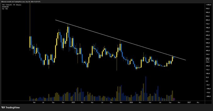 A TradingView candlestick chart for Bittensor ($TAO) on the 1-week timeframe, showing price action from mid-2024 to late 2025 with a descending trendline acting as resistance around the $420-$450 level, accompanied by volume bars at the bottom. The chart illustrates the post's analysis, depicting $TAO being rejected at a major downtrend resistance line after multiple attempts, with price consolidating in the $250-$400 range as traders await a potential breakout confirmation.