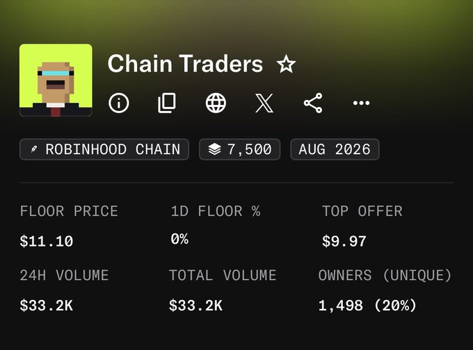 A webpage screenshot for the 'Chain Traders' NFT collection on Robinhood Chain, showing a floor price of $11.10, top offer of $9.97, 24H volume of $33.2K, and 1,498 unique owners (20%).